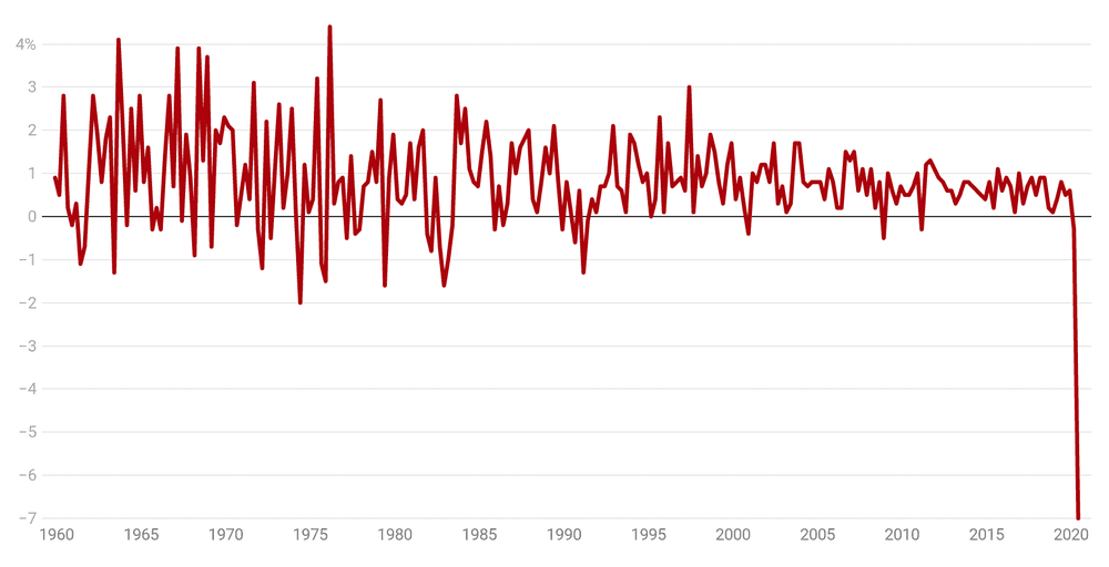 Australian Economy Enters First Recession in 30 Years