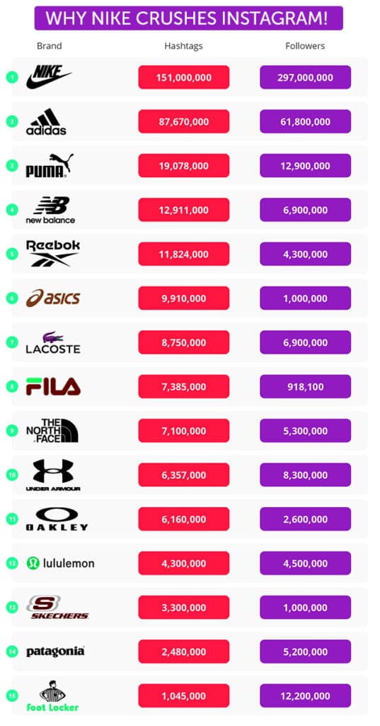 Why Nike is the Top Sportswear Brand on Instagram